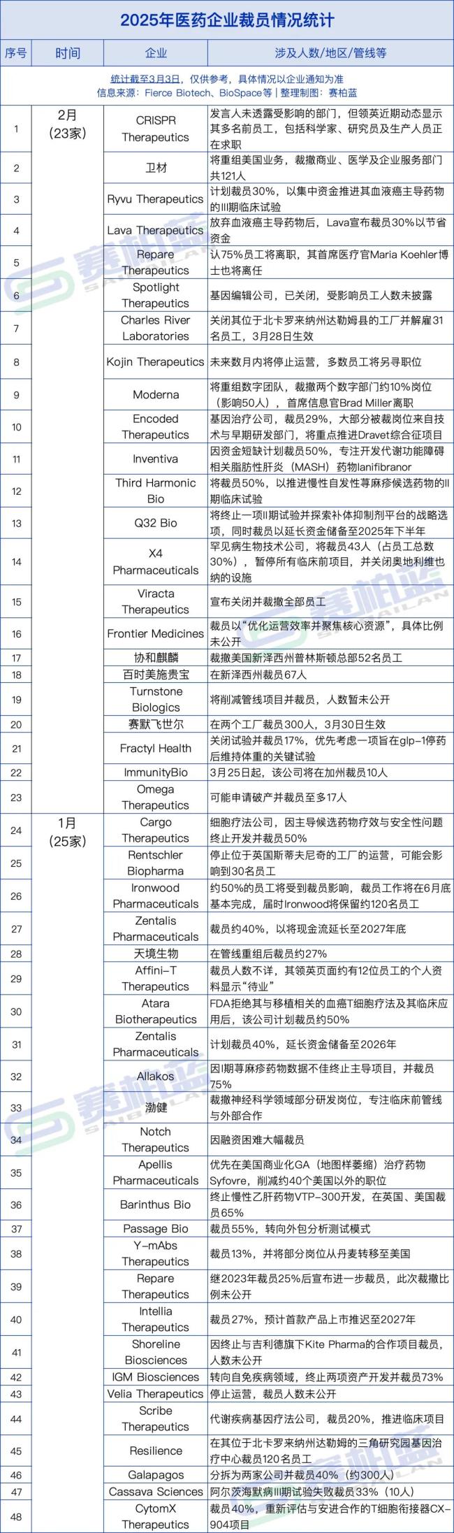 48家药企裁员（附名单）