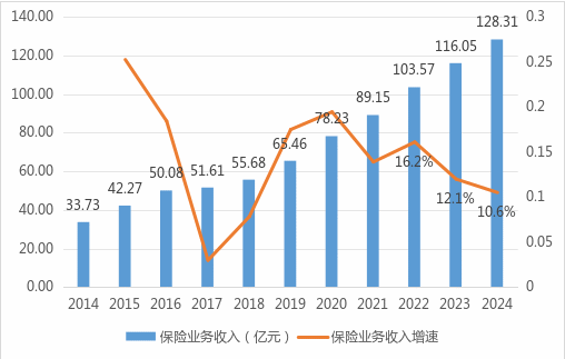 数据来源：公司年报以及2024年四季度偿付能力报告