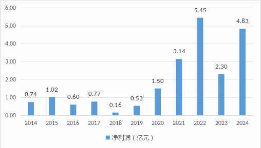 数据来源：公司年报以及2024年四季度偿付能力报告