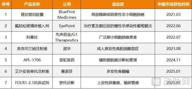 图4. 7款通过真实世界研究获批上市的创新药