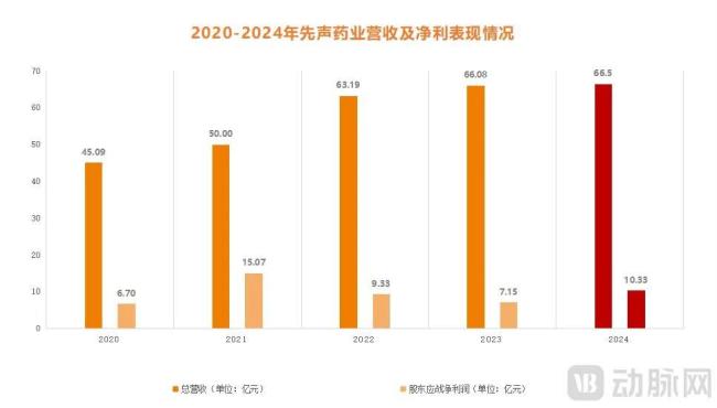 图1. 2020-2024年先声药业营收及净利表现情况（数据来源：年报）