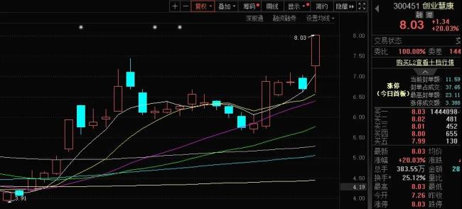 AI医疗或已站上风口，创业慧康股价翻倍后还有上涨空间吗？