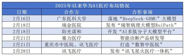 华为战略级押注AI医疗！最硬核技术先锋能否继续遥遥领先