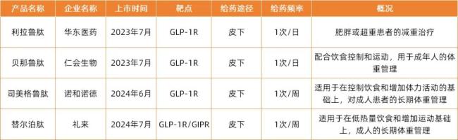 目前已经获批的减重领域的GLP-1类产品