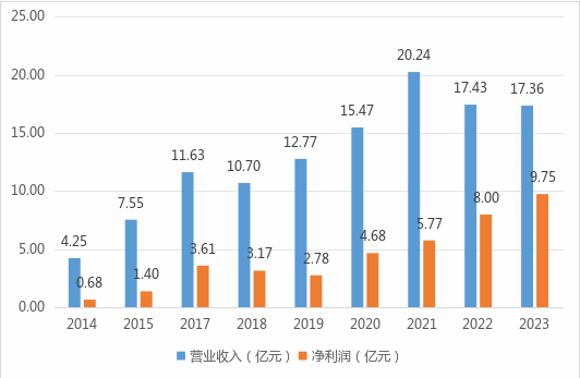 来源：太平资本历年年报